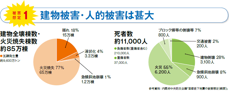 被害想定1　建物被害・人的被害は甚大