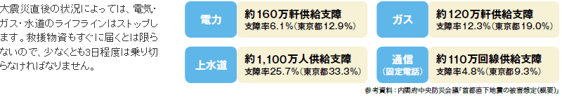 大震災直後の状況によっては、電気・ガス・水道のライフラインはストップします。救援物資もすぐに届くとは限らないので、少なくとも3日程度は乗り切らなければなりません。