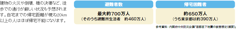 建物の火災や倒壊、橋の決壊など、徒歩での通行が厳しい状況も予想されます。自宅までの帰宅距離が概ね20km以上の人はほぼ帰宅不能になります。