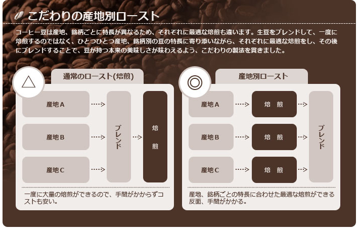 コーヒー豆は産地、銘柄ごとに特長が異なるため、それぞれに最適な焙煎も違います。生豆をブレンドして、一度に焙煎するのではなく、ひとつひとつ産地、銘柄別の豆の特長に寄り添いながら、それぞれに最適な焙煎をし、その後にブレンドすることで、豆が持つ本来の美味しさが味わえるよう、こだわりの製法を貫きました。